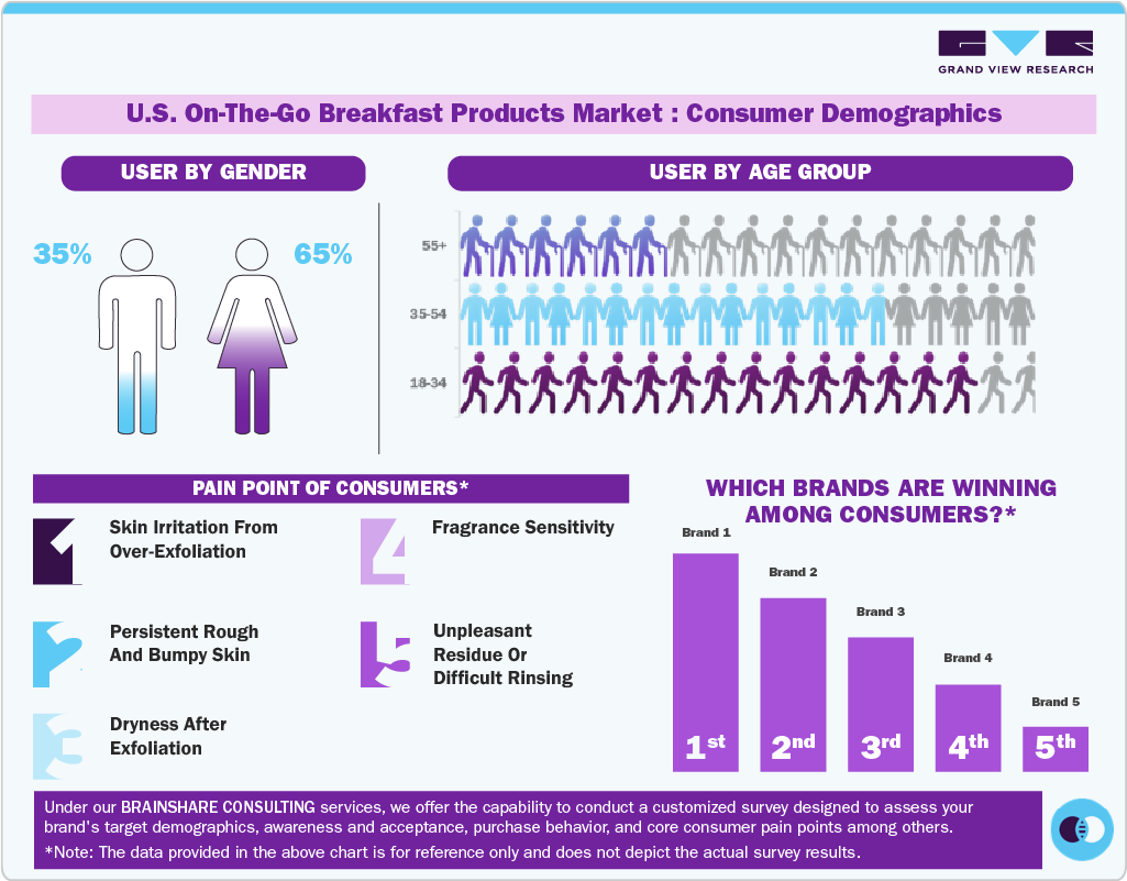U.S. Body Scrub Market: Consumer Demographics