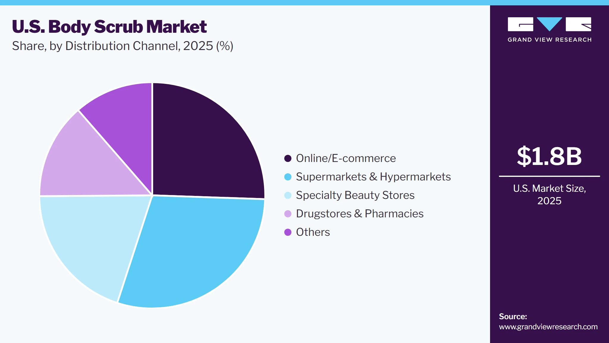 U.S. Body Scrub Market Share