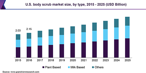 U.S. Body Scrub Market