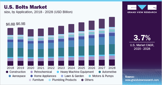 U.S. Bolts Market Size, By application