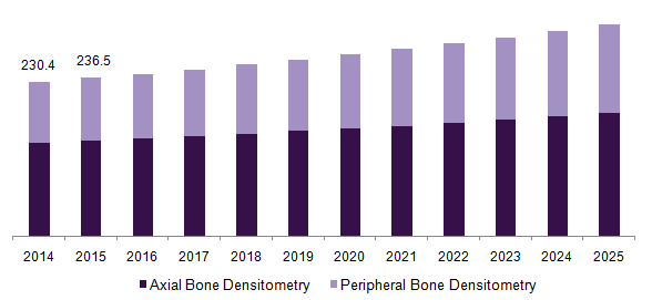 U.S. bone densitometers market, by technology, 2014 - 2025 (USD Million)