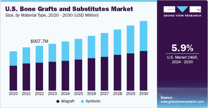 U.S. bone grafts & substitutes market size and growth rate, 2023 - 2030