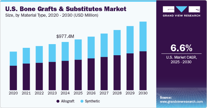 U.S. bone grafts & substitutes market size, by application, 2020 - 2030 (USD Million)