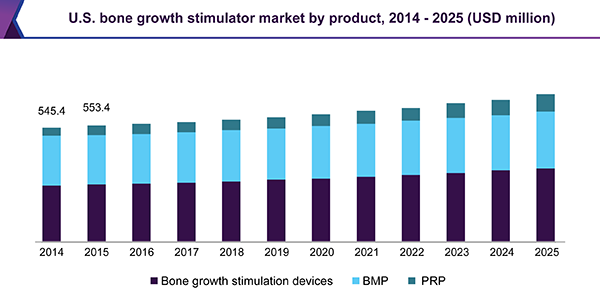 U.S. bone growth stimulator market by product, 2014 - 2025 (USD million) 