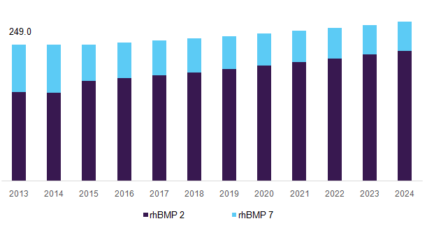 U.S. bone morphogenetic protein market, by type, 2013 - 2024 (USD Million)