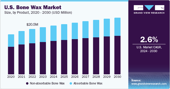 U.S. Bone Wax Market size and growth rate, 2024 - 2030