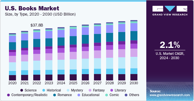 U.S. Books market, by product, 2013-2025 (USD Billion)