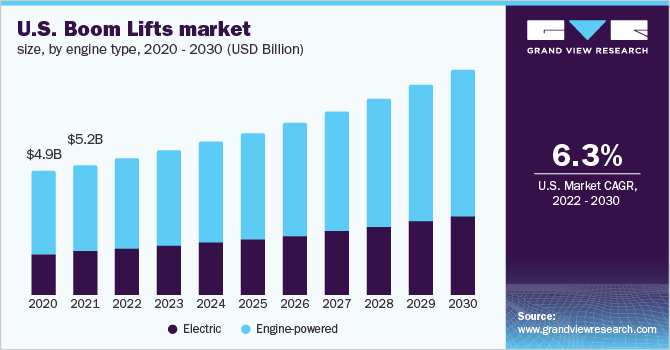  U.S. boom lifts market size, by engine type, 2020 - 2030 (USD Billion)