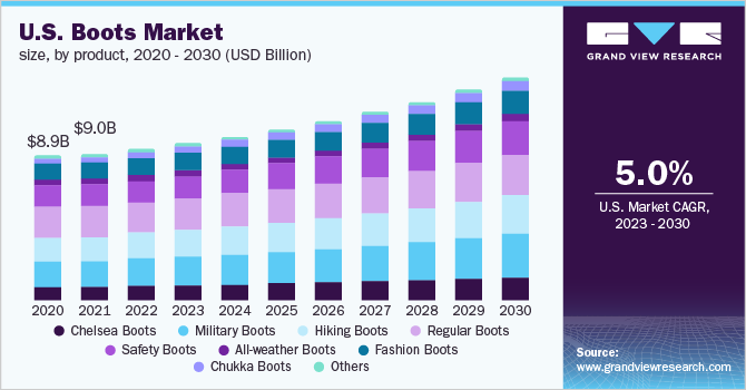 U.S. boots market size, by product, 2020 - 2030 (USD Billion)