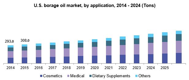 U.S. borage oil market size