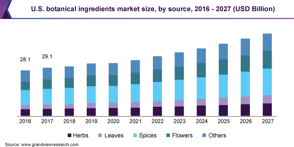 U.S. botanical ingredients market size, by source, 2016 - 2027 (USD Billion)