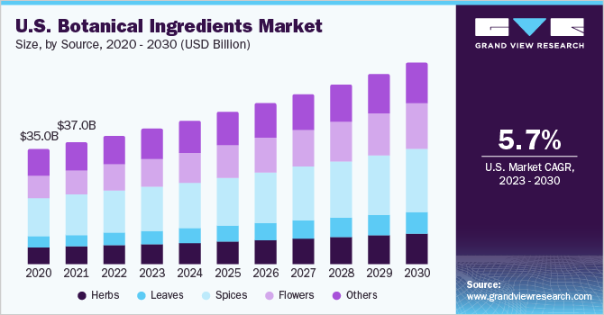 U.S. botanical ingredients market size, by source, 2020 - 2030 (USD Billion)
