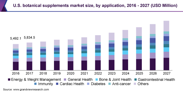 U.S. botanical supplements market size