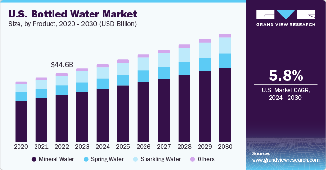 U.S. Bottled Water market size and growth rate, 2024 - 2030
