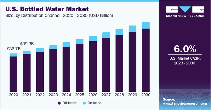 U.S. bottled water market size and growth rate, 2023 - 2030