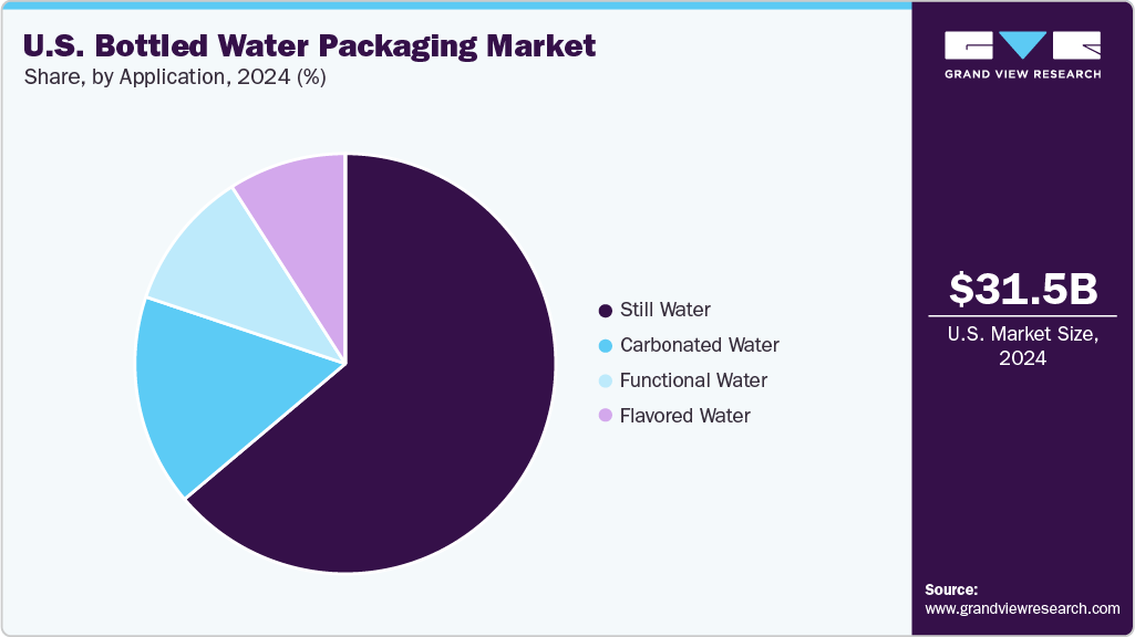 U.S. Bottled Water Packaging Market Share