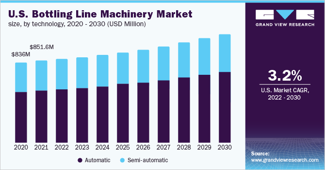 U.S. bottling line machinery market size, by technology, 2020 - 2030 (USD million)