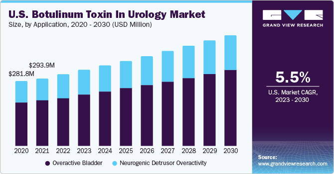 U.S. Botulinum Toxin In Urology Market size and growth rate, 2023 - 2030