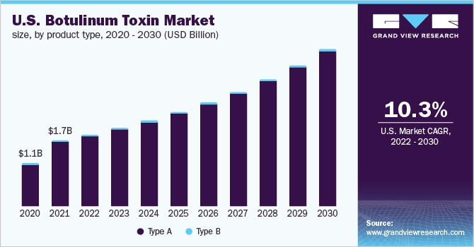 U.S. botulinum toxin market size, by product type, 2020 - 2030 (USD Billion)