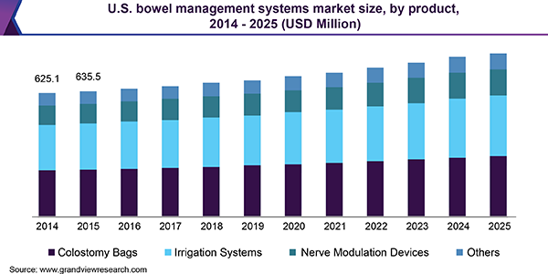 U.S. bowel management systems market size, by product, 2014 - 2025 (USD Million)