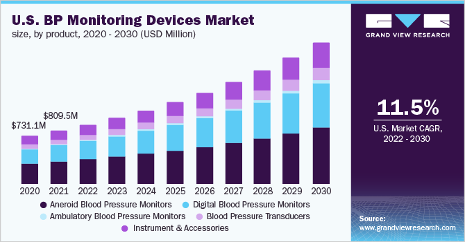 U.S. BP monitoring devices market size, by product, 2020 – 2030 (USD million)