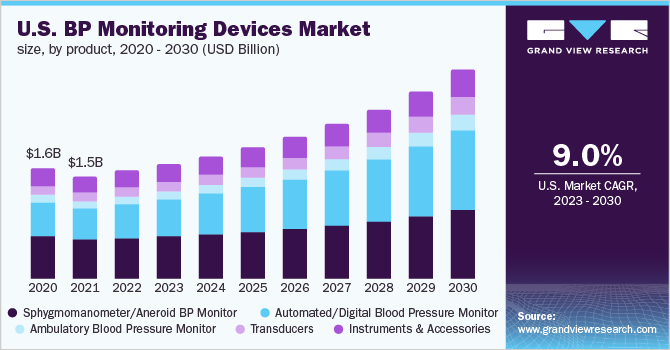 U.S. BP monitoring devices market size, by product, 2020 - 2030 (USD Billion)