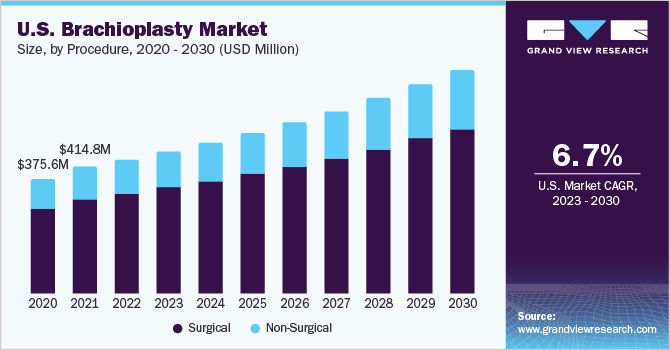 U.S. brachioplasty market size and growth rate, 2023 - 2030