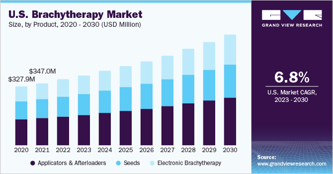 U.S. brachytherapy market size and growth rate, 2023 - 2030