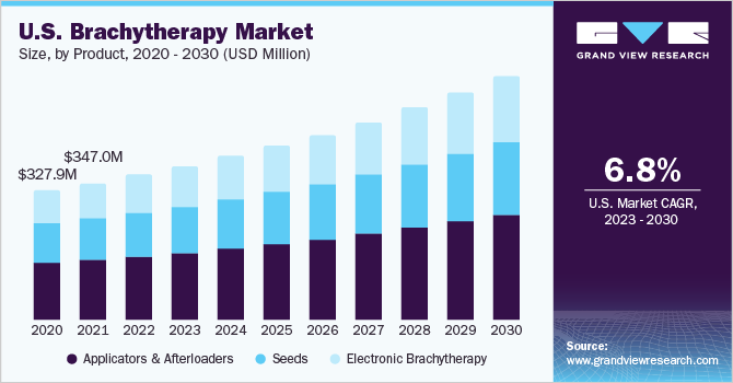 U.S. brachytherapy market