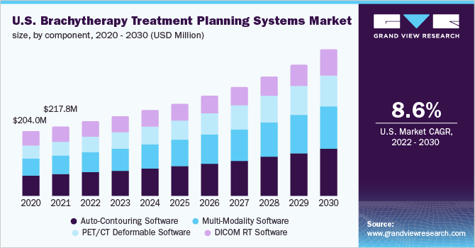 U.S. brachytherapy treatment planning systems market size, by component, 2020 - 2030 (USD Million)