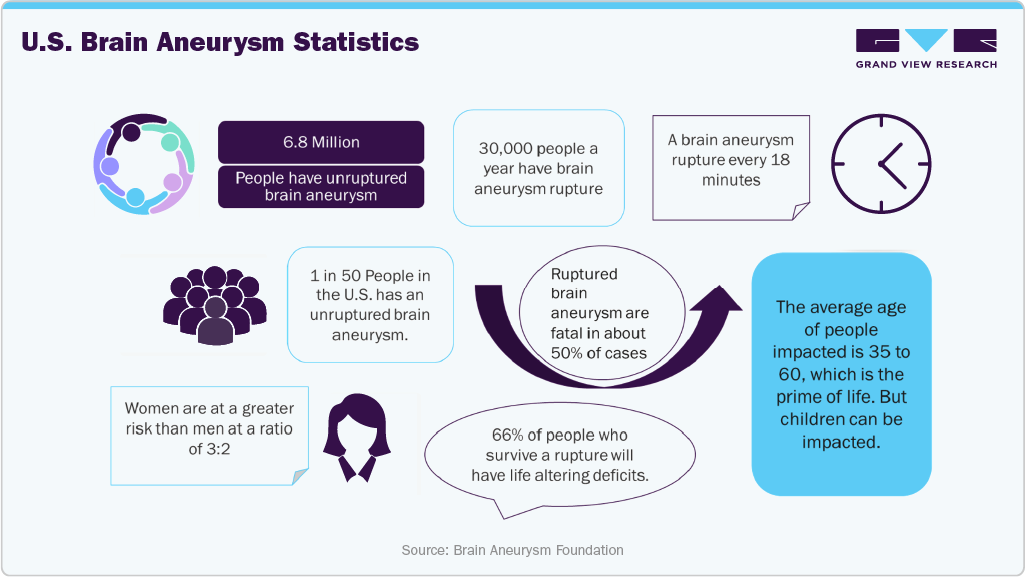 U.S. Brain Aneurysm Statistics