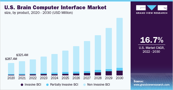 U.S. brain computer interface market size, by product, 2020 - 2030 (USD Million)