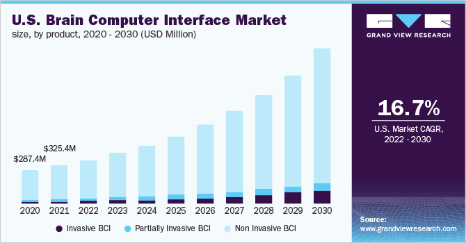 Brain Computer Interface Market Size & Share Report, 2030