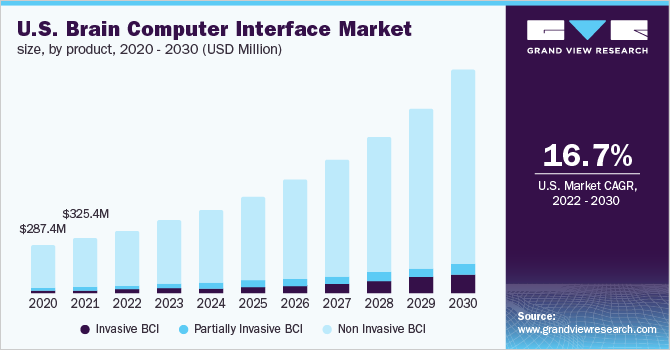 U.S. brain computer interface market