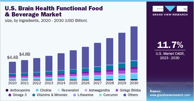  U.S. brain health functional food & beverage market size, by ingredients, (USD Billion)
