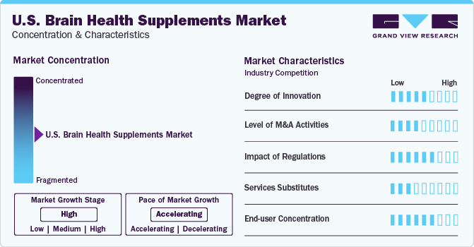 U.S. Brain Health Supplements Market Concentration & Characteristics
