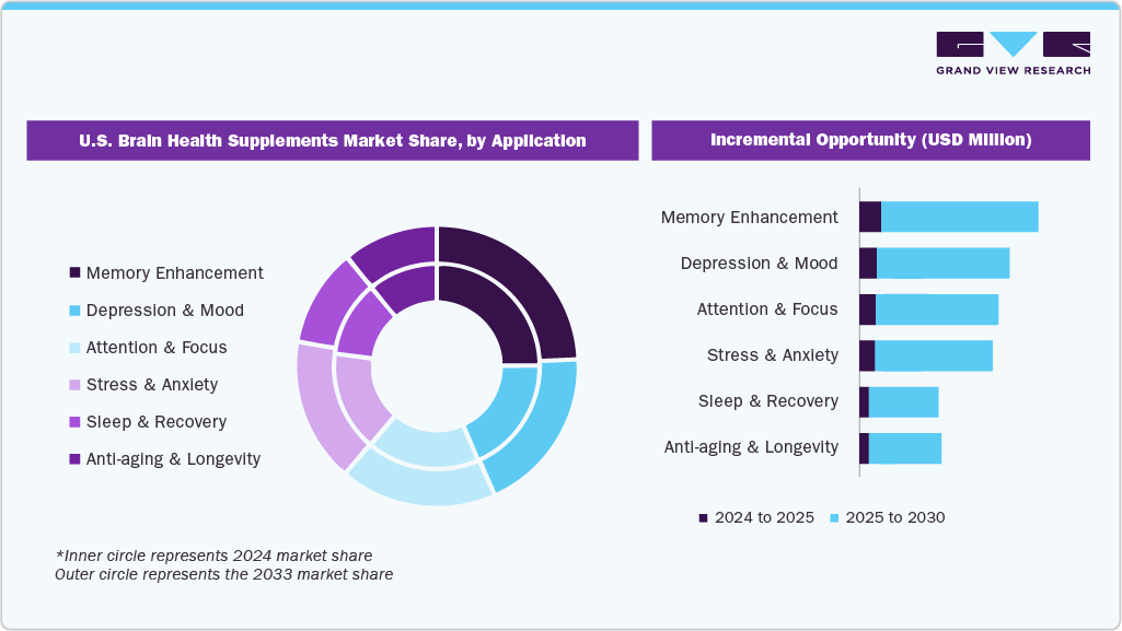 U.S. Brain Health Supplements Market Share Application
