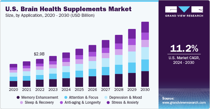 U.S. Brain Health Supplements market size and growth rate, 2024 - 2030