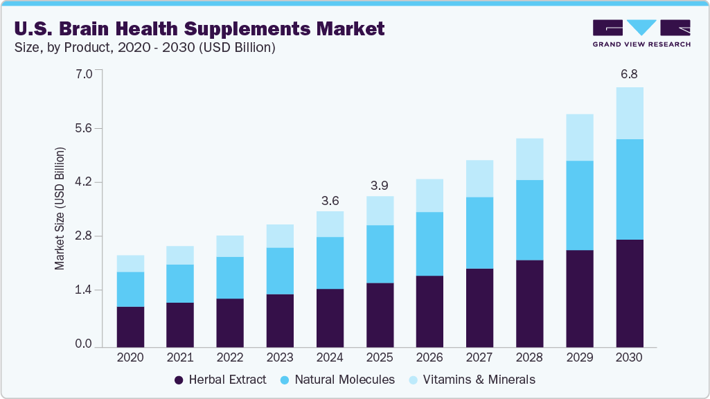 Brain health supplements market size and growth forecast (2020-2030)