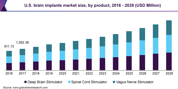 U.S. brain implants market size, by product, 2016 - 2028 (USD Million)
