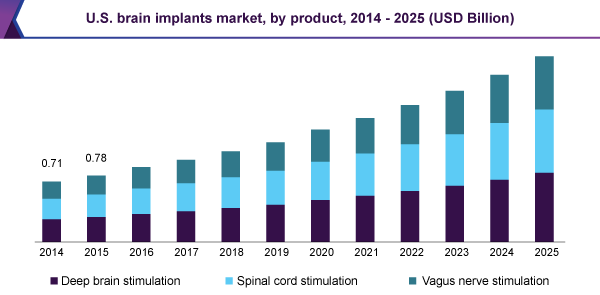 U.S. brain implants market