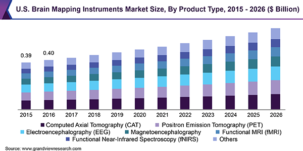 U.S. Brain Mapping Instruments Market Size, By Product Type, 2015 - 2026 (USD Billion)
