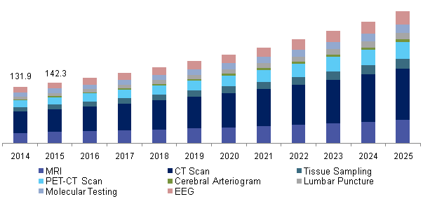 Brain Tumor Diagnosis And Therapeutics Market | Industry Report, 2025