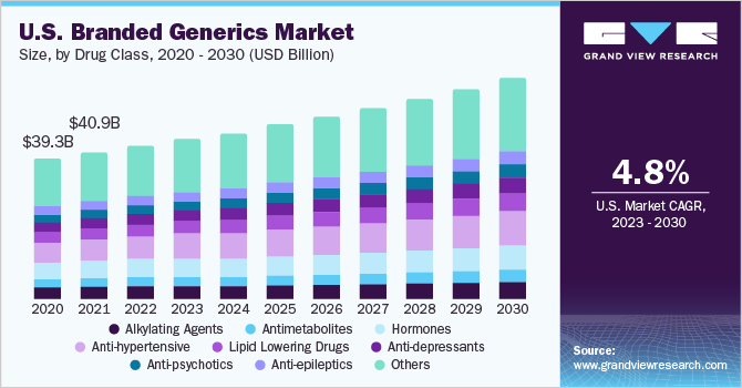 U.S. branded generics market size, by drug class, 2020 - 2030 (USD Billion)