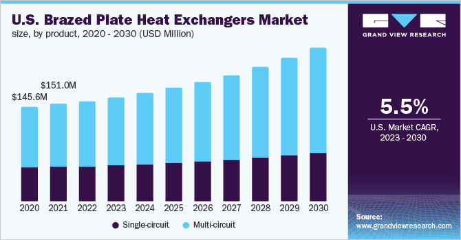 U.S. brazed plate heat exchangers market size, by product, 2020 - 2030 (USD Million)