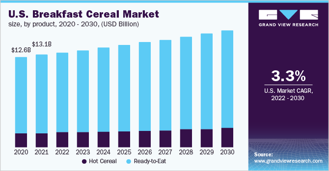 U.S. breakfast cereal market size, by product, 2014-2025 (USD Billion)