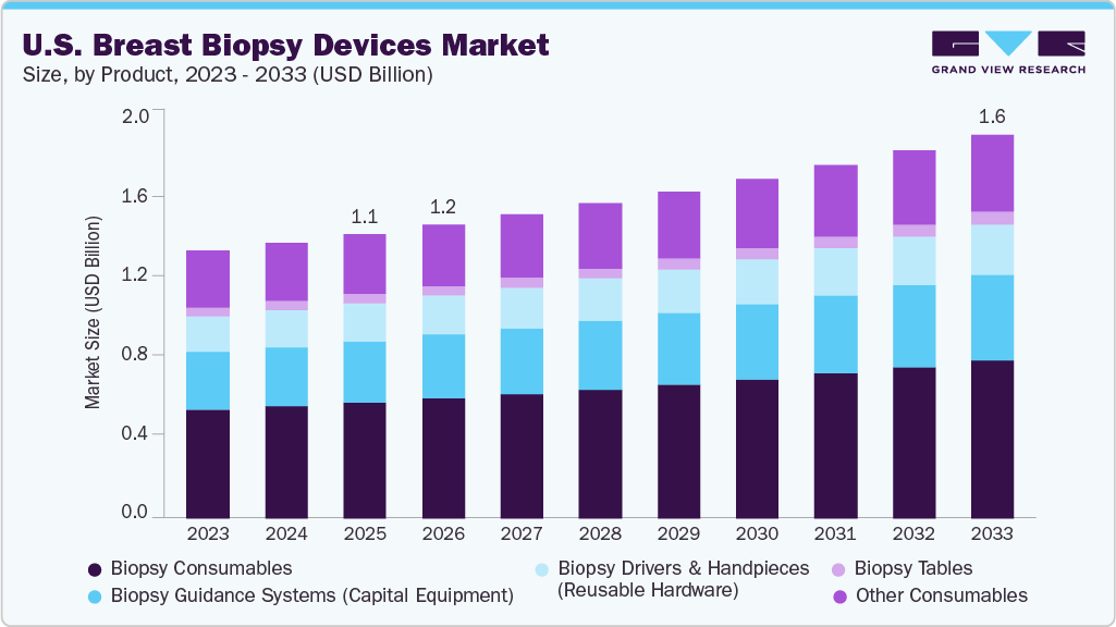 U.S. breast biopsy devices market size and growth forecast (2023-2033)