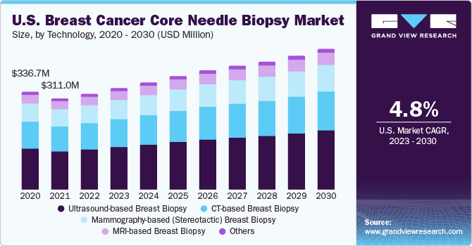 U.S. breast cancer core needle biopsy market size and growth rate, 2023 - 2030