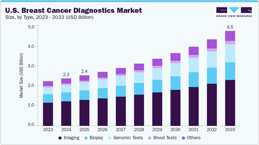 U.S. breast cancer diagnostics market size and growth forecast (2023-2033)