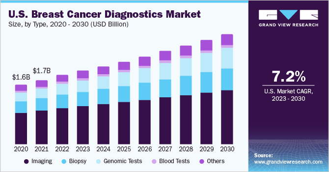 U.S. breast cancer diagnostics market